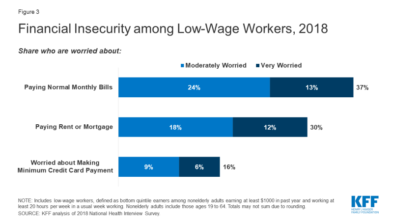 Figure 3: Financial Insecurity Among Low-Wage Workers, 2018