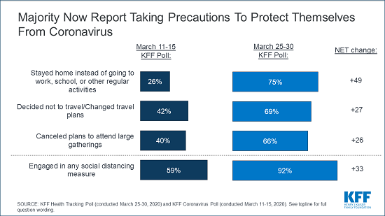 Poll: 4 in 10 Americans Report Losing Their Jobs or Work-Related Income Due  to the Coronavirus Crisis, Including More Than Half of Part-Time Workers