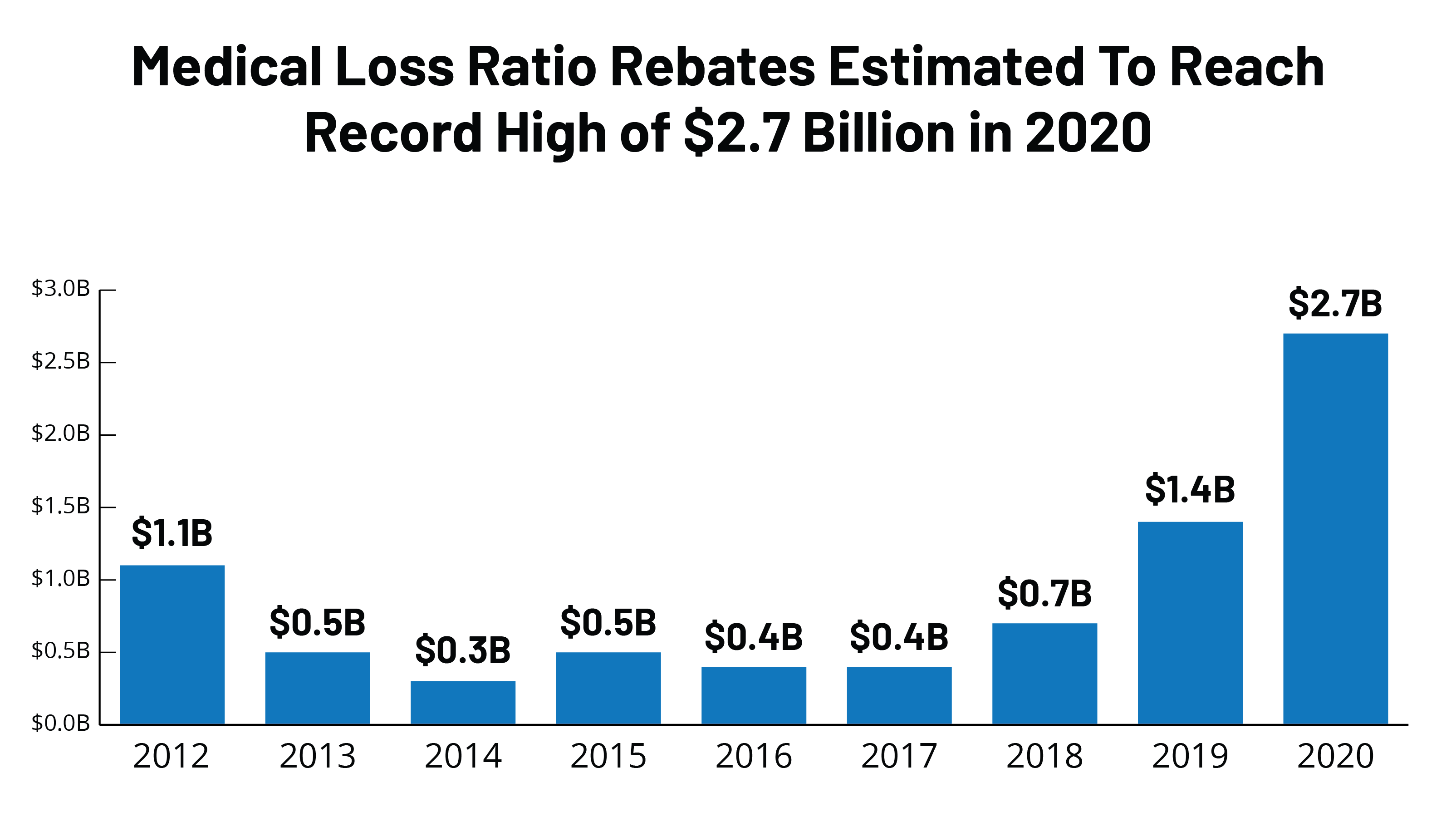 Medical Loss Ratio Rebate Note