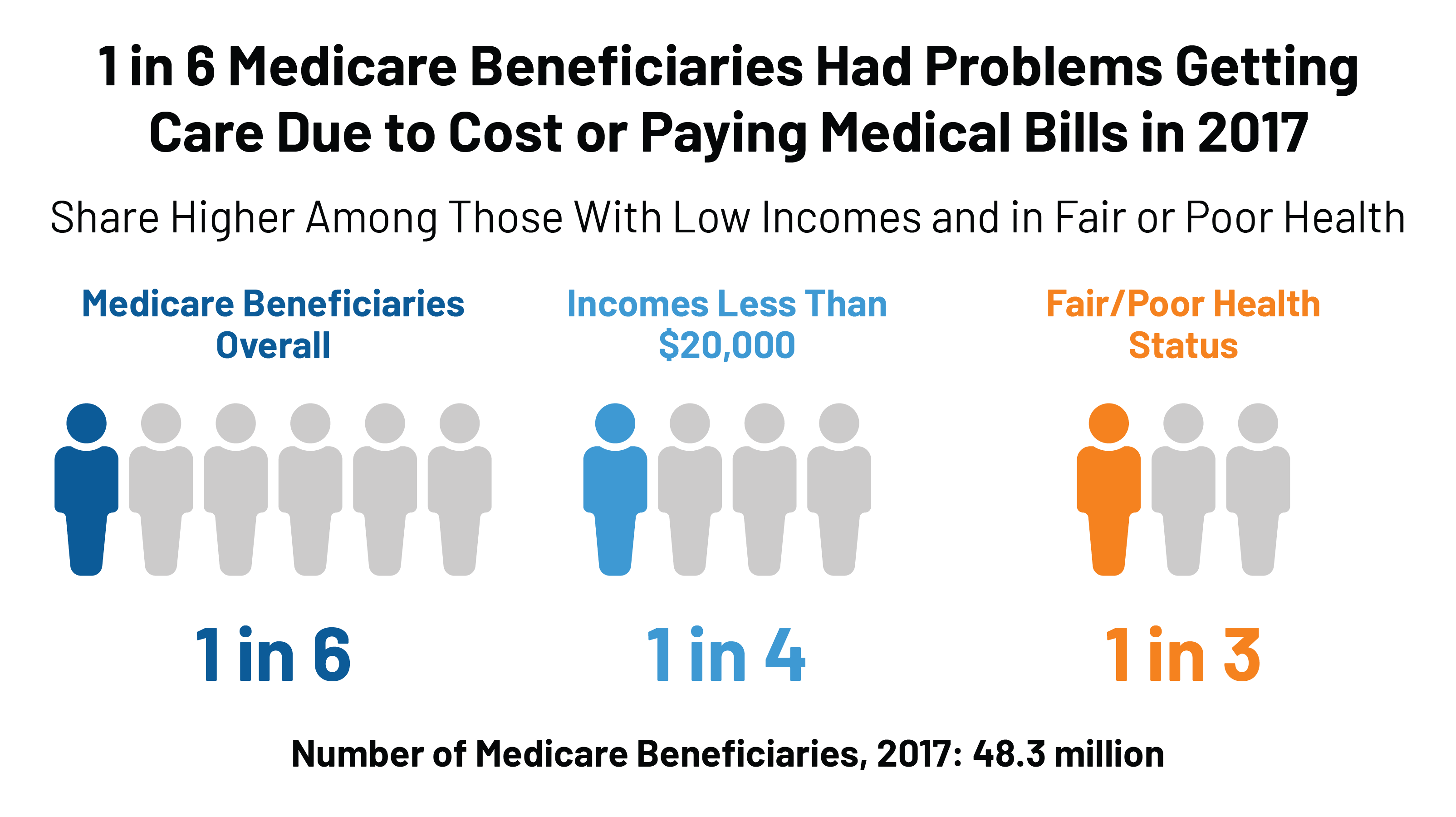 FEATUREMedicareIssuesPaying_1 KFF