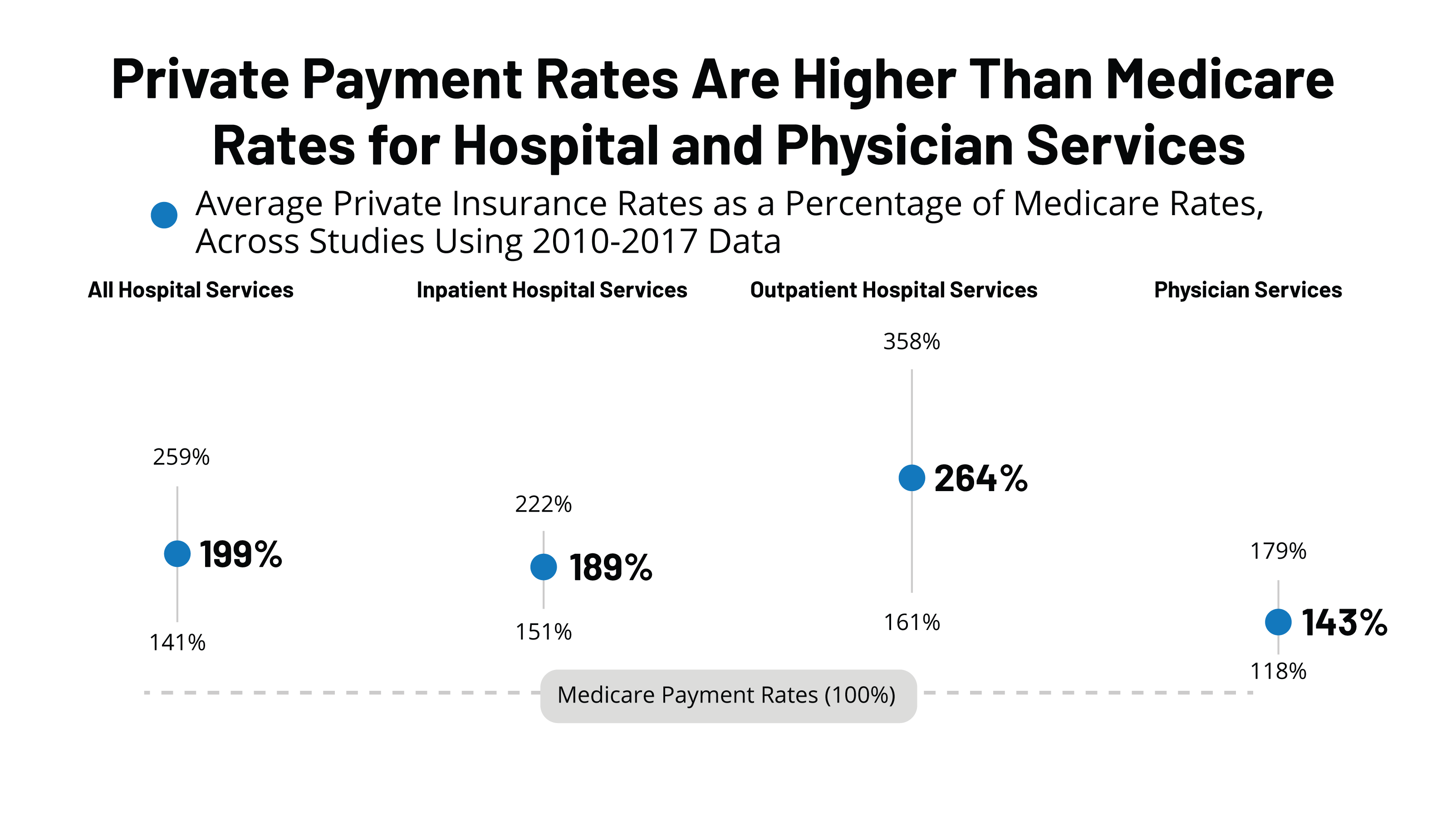 Than Medicare Do Private Insurers Pay 