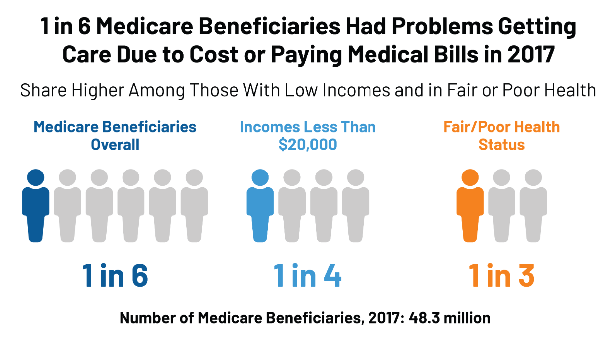Feature Medicare problems paying bills KFF