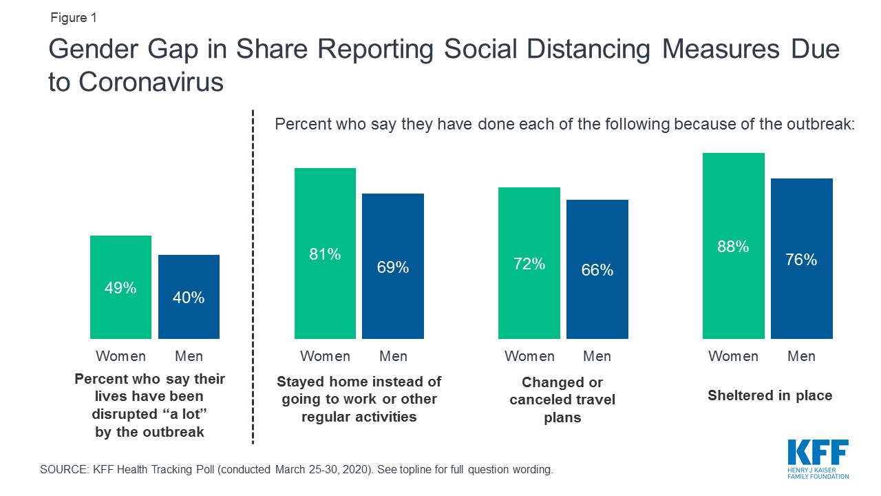 Is There a Widening Gender Gap in Coronavirus Stress? KFF