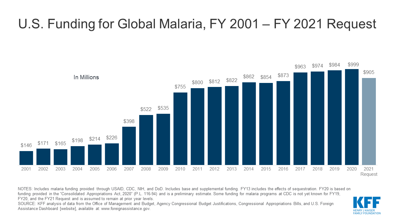 Malaria Fact Sheet Figures – feature image | KFF