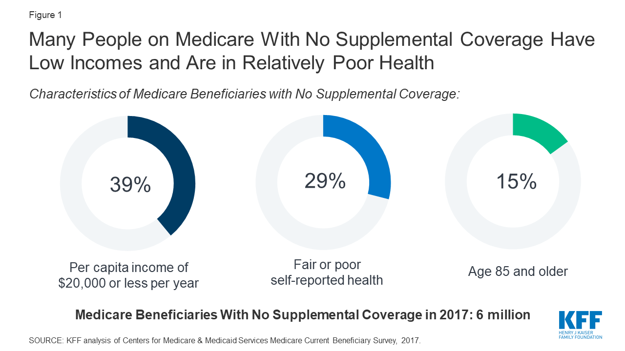 Medicare Beneficiaries Without Supplemental Coverage Are at Risk for