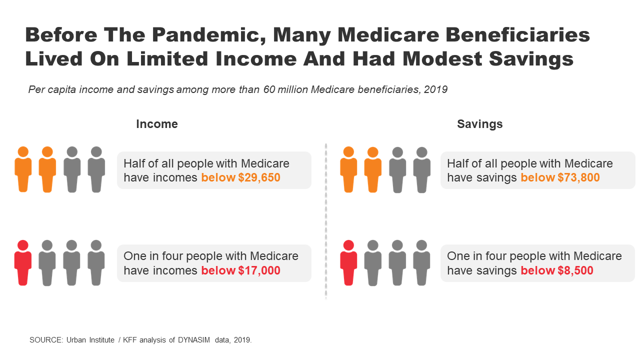 medicare the henry j kaiser family foundation