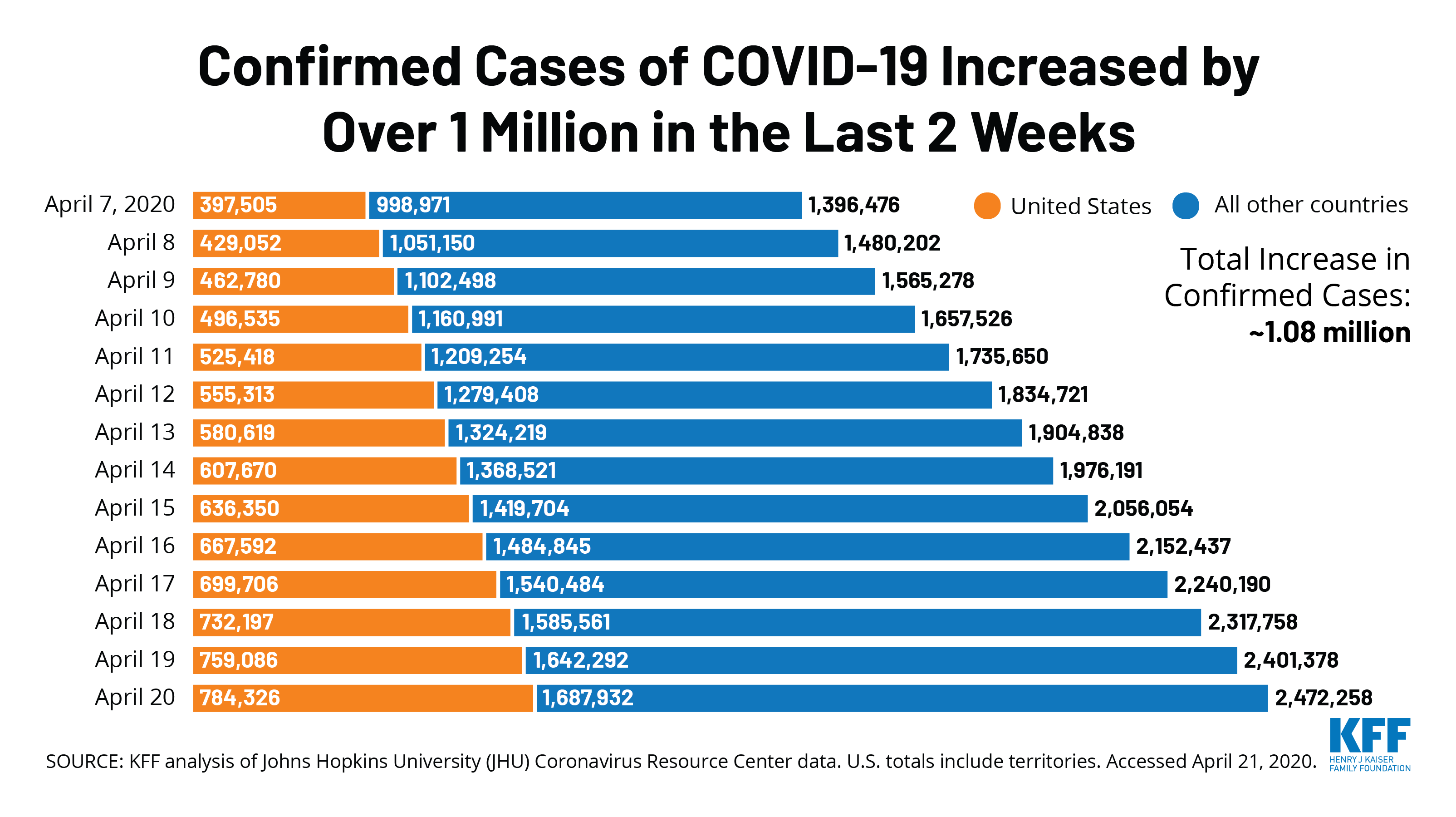 Confirmed Cases Of Covid 19 Increased By Over 1 Million In Last Two Weeks Kff