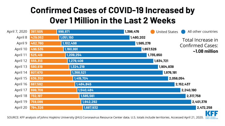 In April, coronavirus spread to over 1 million confirmed cases worldwide in two weeks, Chart of the Week