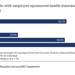 What are the recent trends in employer-based health coverage?