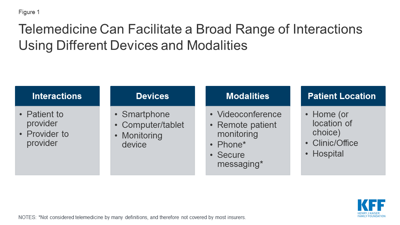 Opportunities and Barriers for Telemedicine in the U.S. During the ...