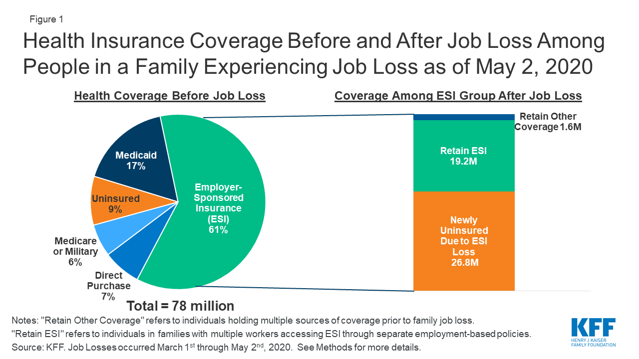 Eligibility For Aca Health Coverage Following Job Loss Kff