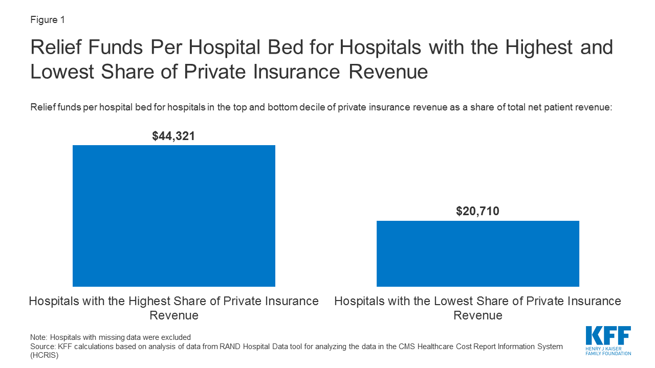 Distribution of CARES Act Funding Among Hospitals KFF