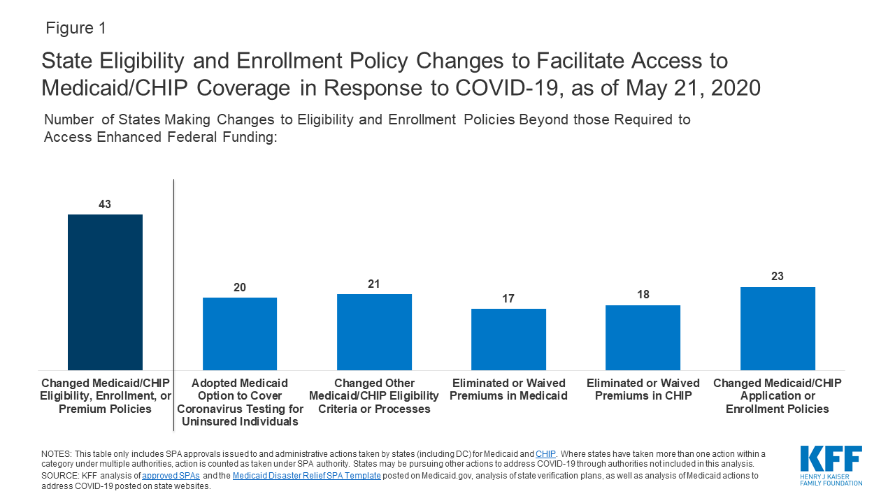 State Actions To Facilitate Access To Medicaid And CHIP Coverage In 