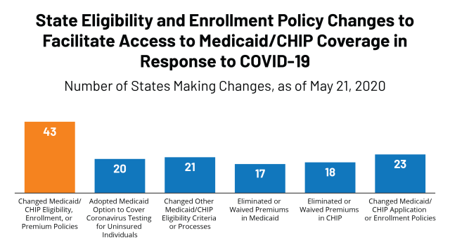 State Actions To Facilitate Access To Medicaid And Chip Coverage In Response To Covid 19 Kff