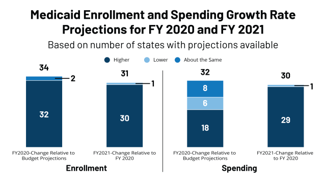 Early Look At Medicaid Spending And Enrollment Trends Amid Covid 19 Kff