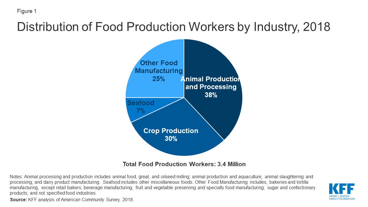 The COVID19 Outbreak and Food Production Workers Who is at Risk? KFF