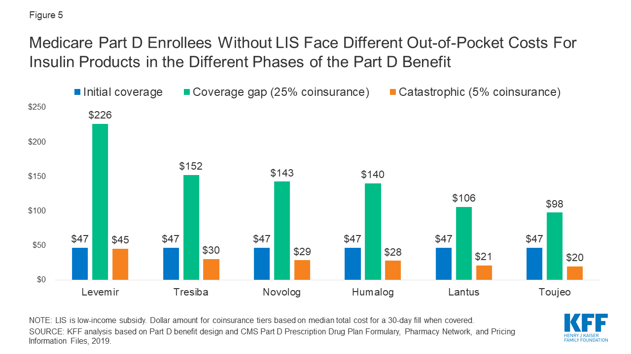 Insulin Costs and Coverage in Medicare Part D KFF