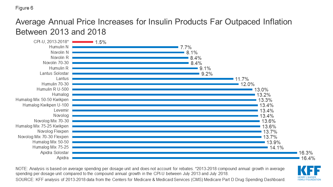 Insulin Costs and Coverage in Medicare Part D KFF