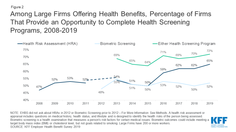 Figure 2: Chart showing Among Large Firms Offering Health Benefits, Percentage of Firms That Provide an Opportunity to Complete Health Screening Programs, 2008-2019