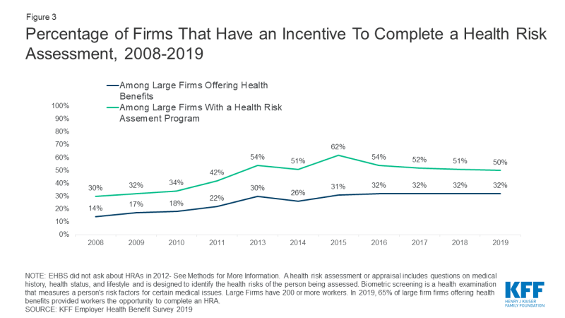 Figure 3: Chart showing Percentage of Firms That Have an Incentive To Complete a Health Risk Assessment, 2008-2019