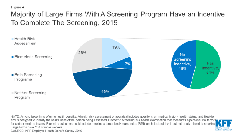 Figure 4: Chart showing Majority of Large Firms With A Screening Program Have an Incentive To Complete The Screening, 2019