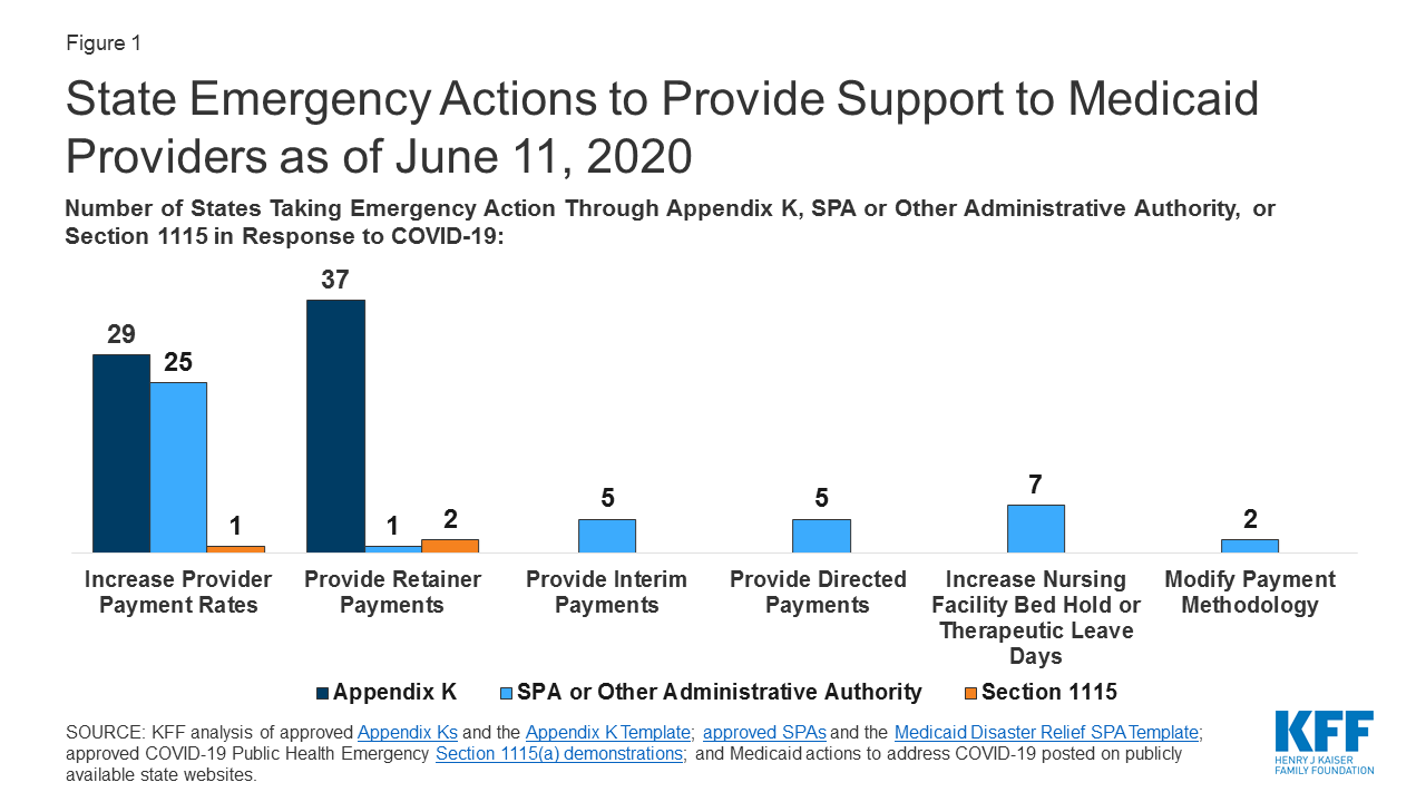 Options to Support Medicaid Providers in Response to COVID19 KFF