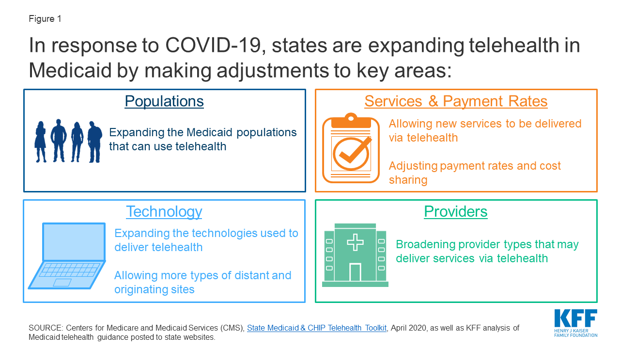 State Efforts to Expand Medicaid Coverage & Access to Telehealth in