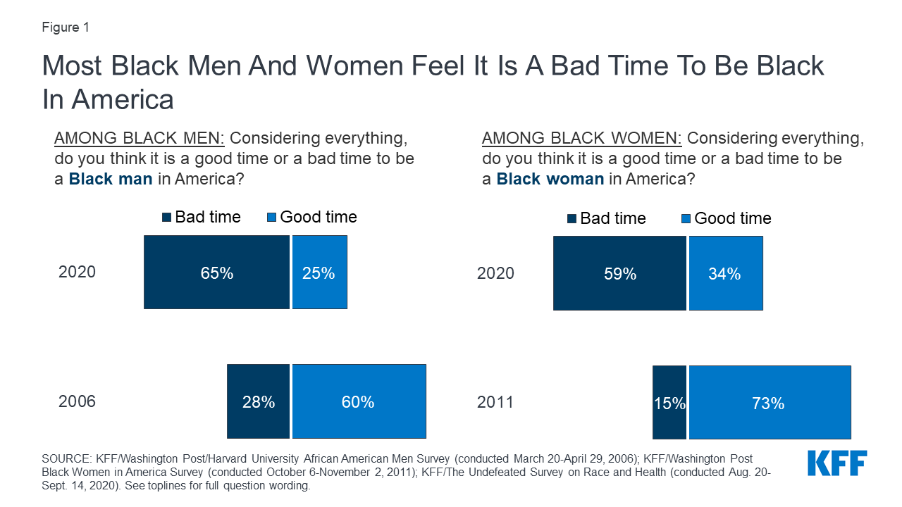 What percentage of white women date black men