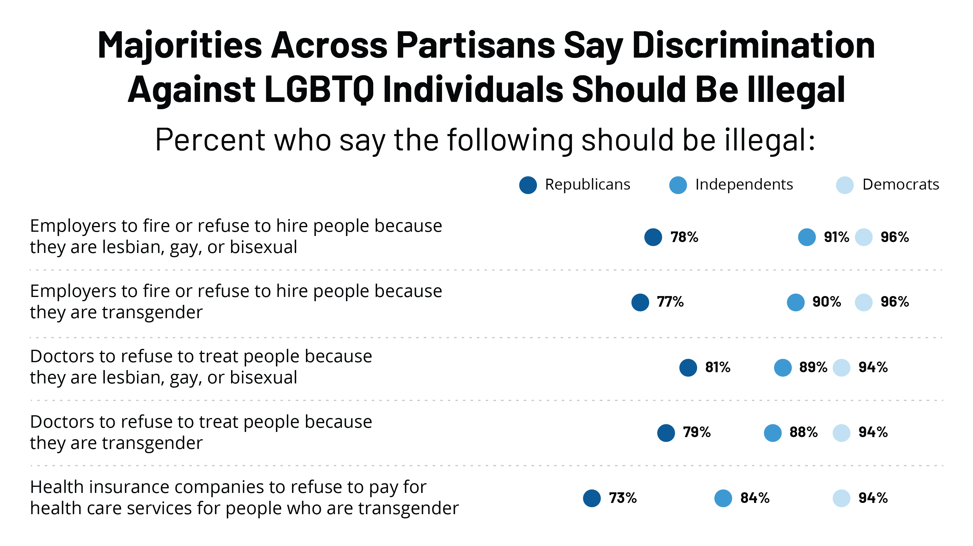Poll Large Majorities Including Republicans Oppose Discrimination