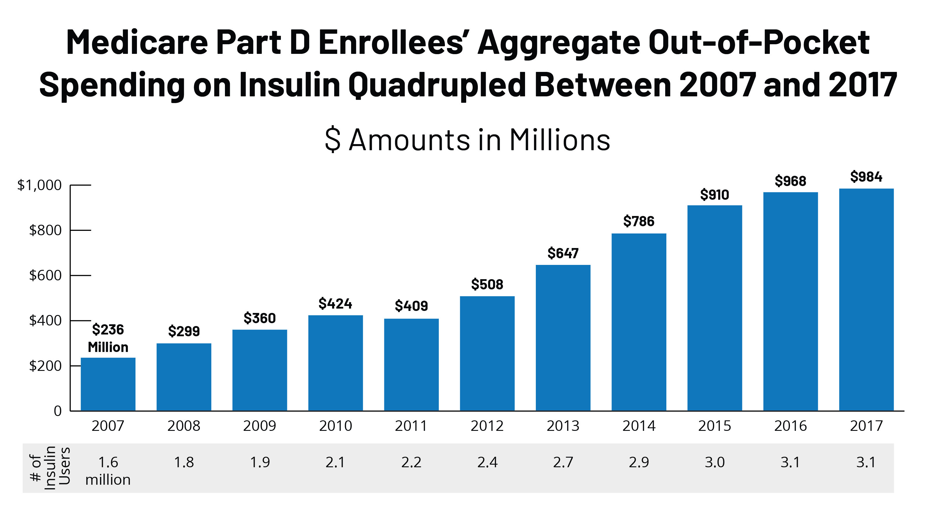 Insulin Costs and Coverage in Medicare Part D KFF