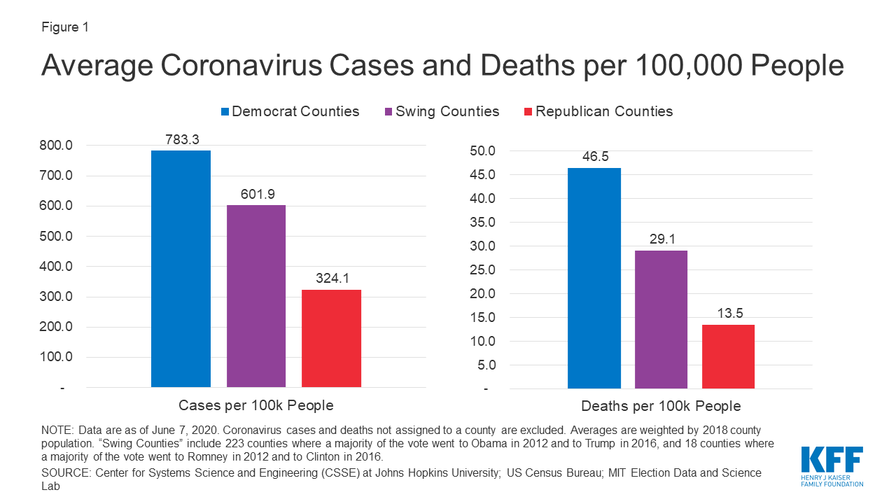 Figure 1 In the Middle of the Coronavirus Pandemic How have Swing Counties Fared