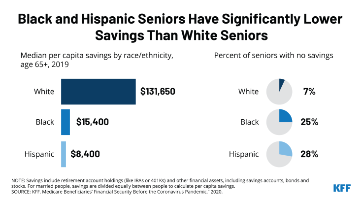 Seniors of Color Have Significantly Less Savings than White Seniors