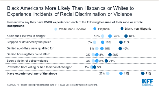 Black Americans most likely to see structural racism, not individual  racism, as big problem