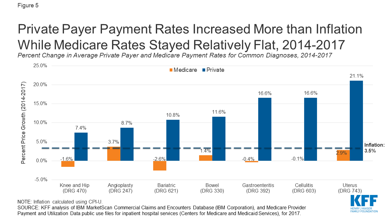 Comparing Private Payer and Medicare Payment Rates for Select Inpatient