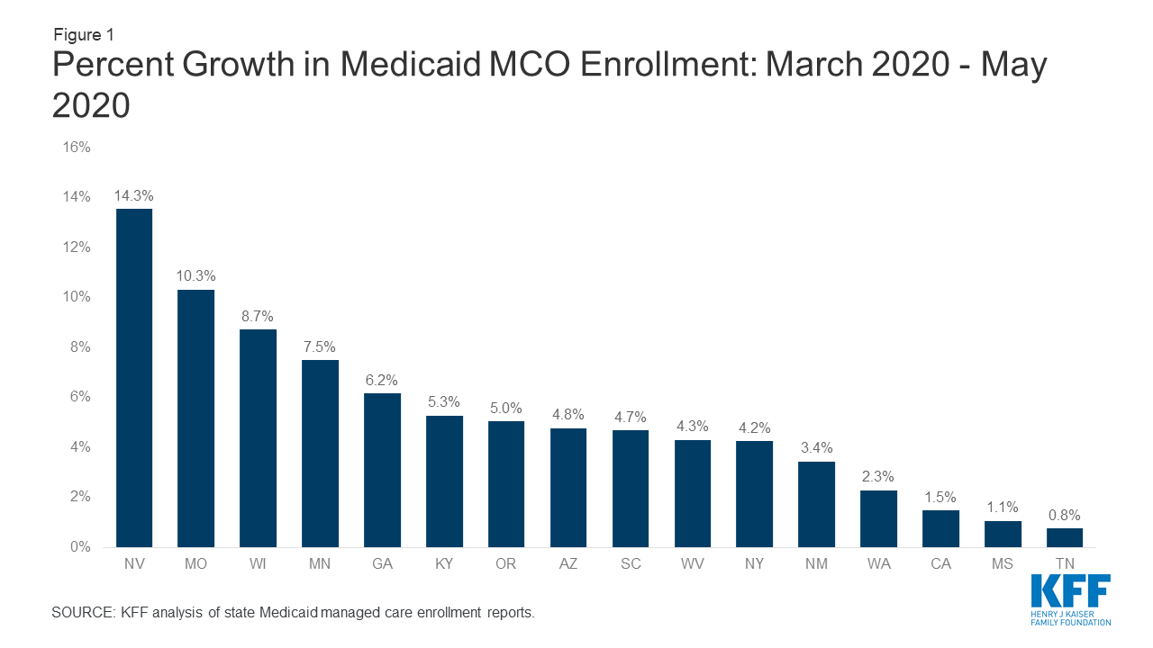 Change Mco Medicaid Tabitomo