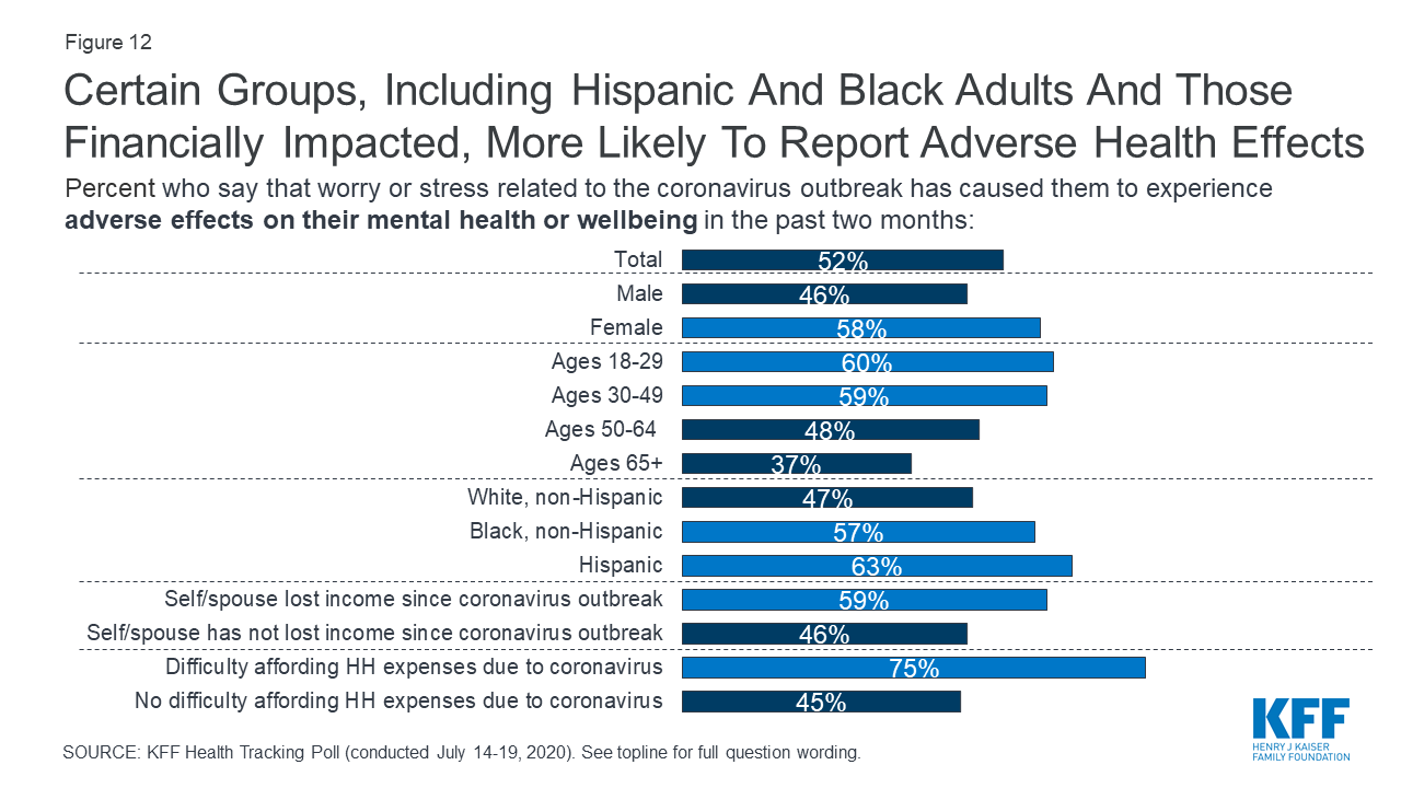 What was the result of a study on technology use conducted by the Kaiser  Family Foundation