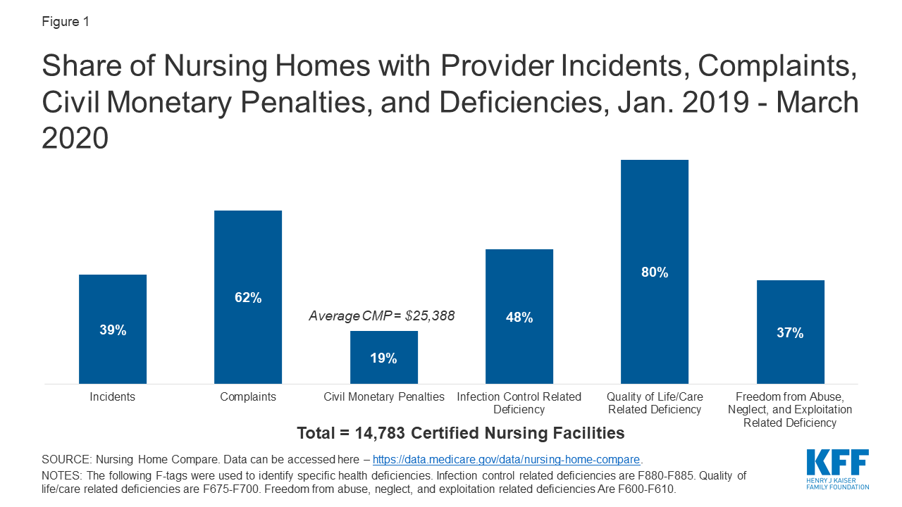 Key Questions About Nursing Home Regulation and Oversight in the Wake