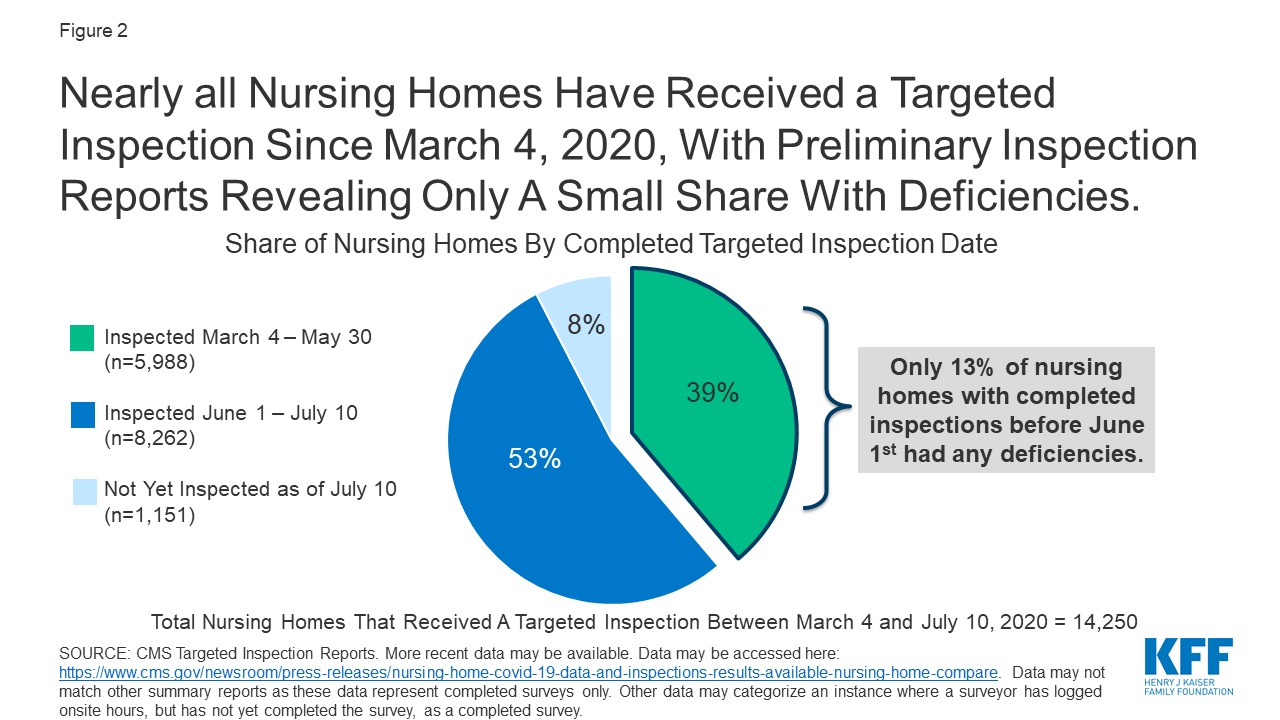 Key Questions About Nursing Home Regulation and Oversight in the Wake of COVID19 KFF