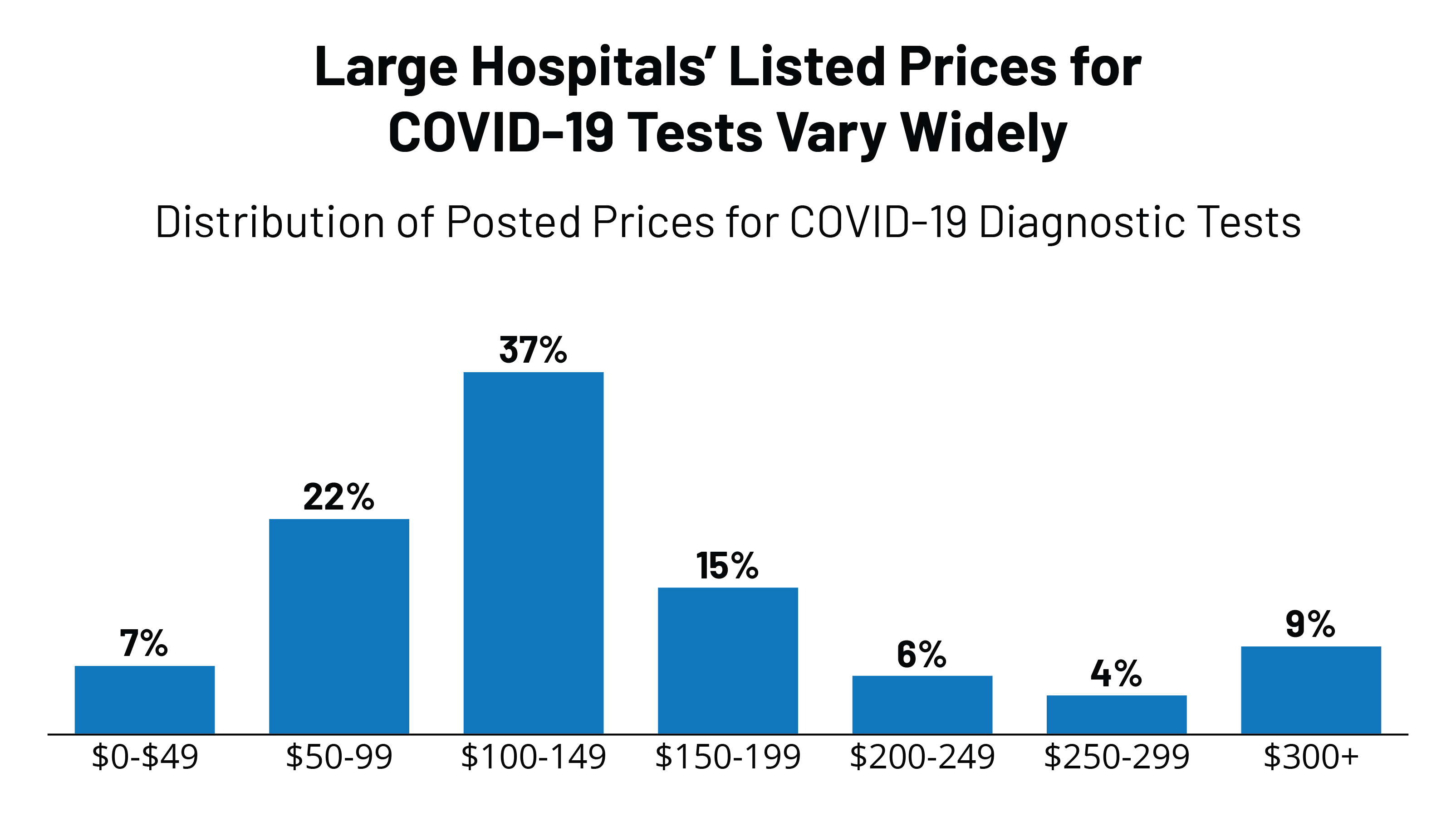 FEATURE COVID Test Cost Large Hospitals 1