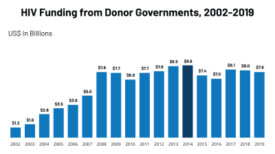 Chart of HIV Funding from Donor Governments, 2002-2019