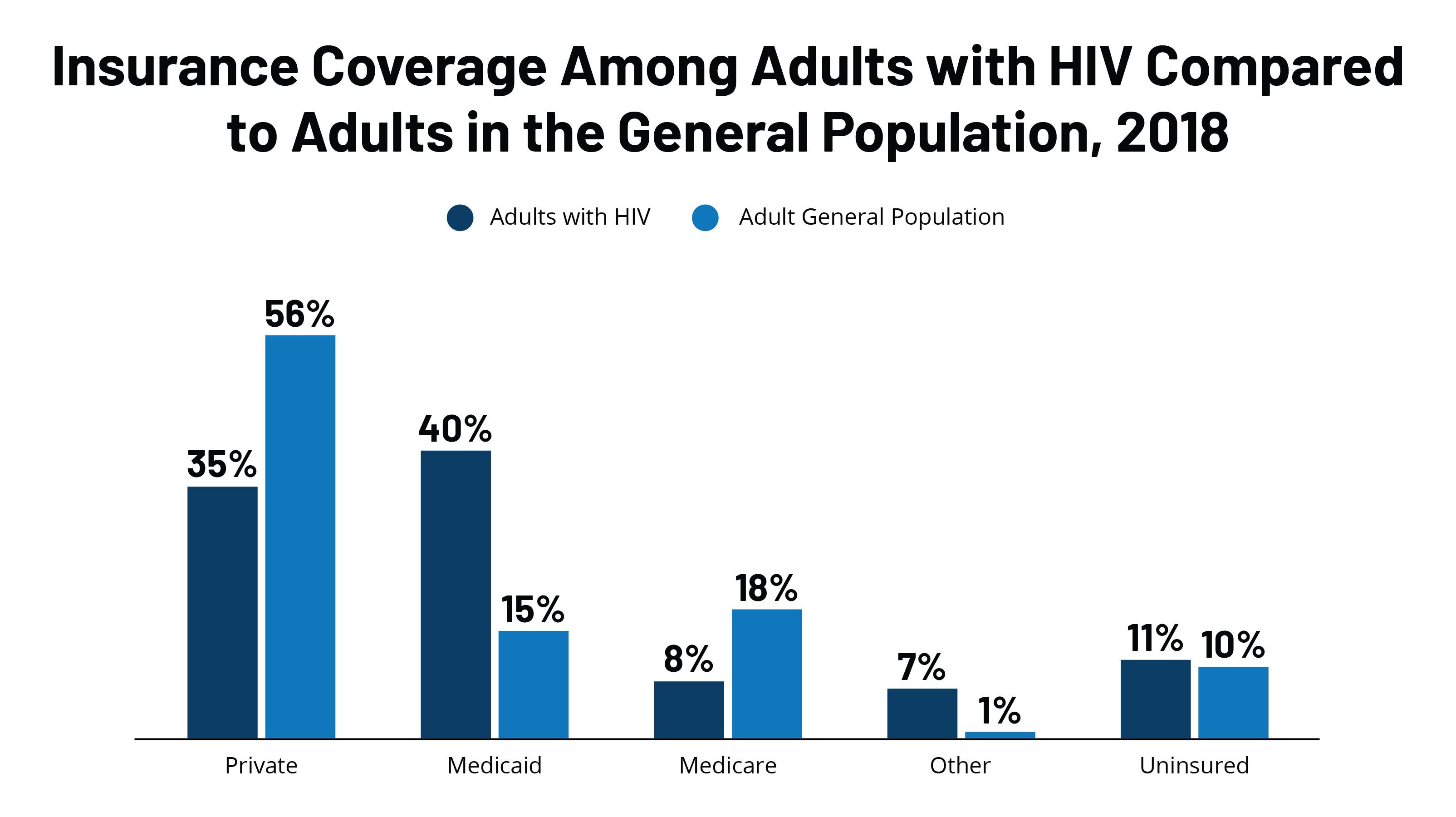 Insurance Coverage and Viral Suppression Among People with HIV in the