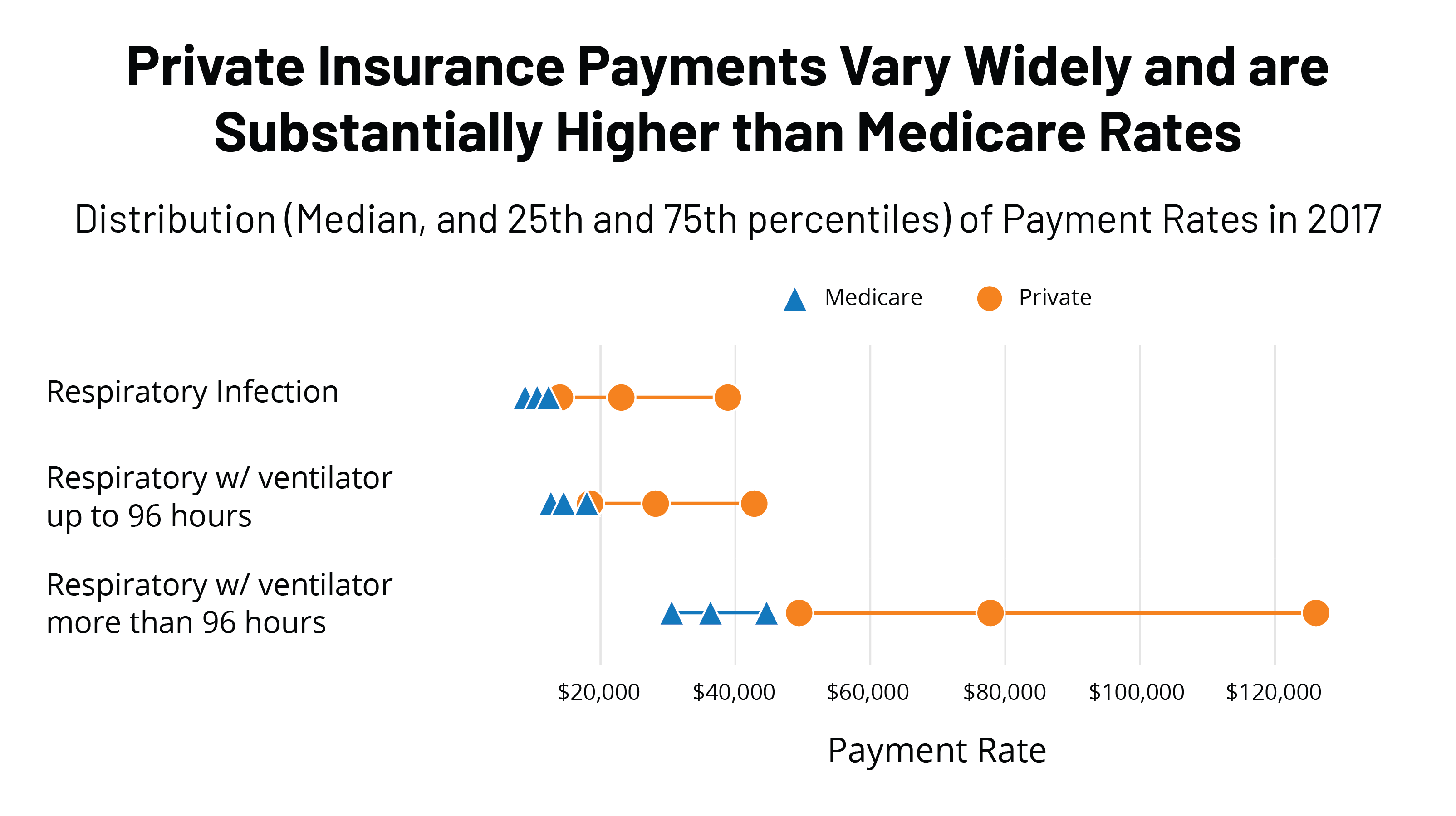 how much does a trama center pay for medicare services