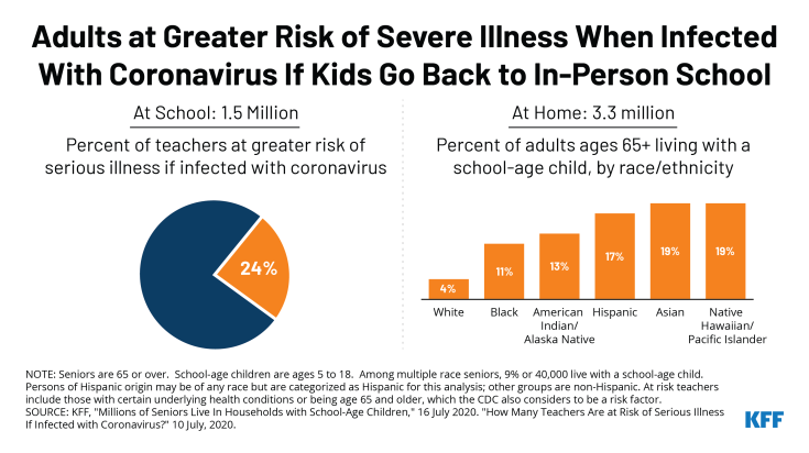 Adults at risk of serious illness from coronavirus if kids go back to school in person