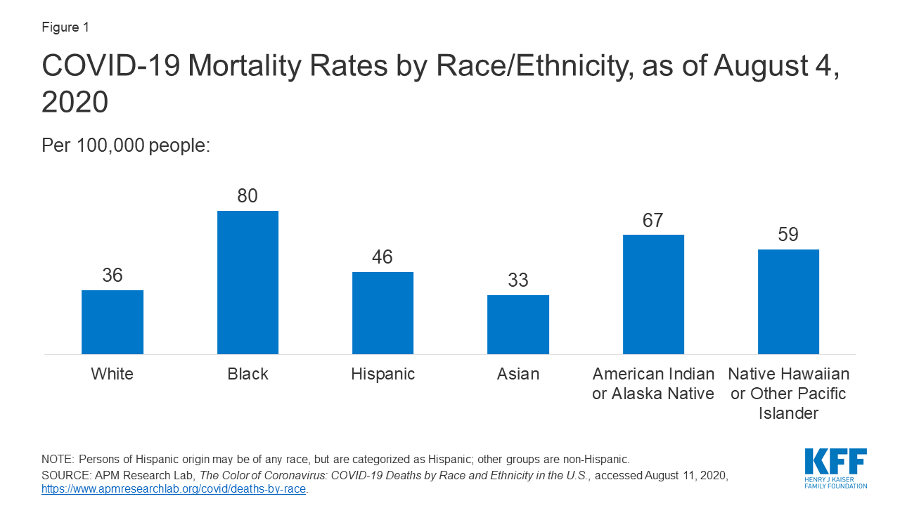 Racial Disparities in COVID19 Key Findings from Available Data and