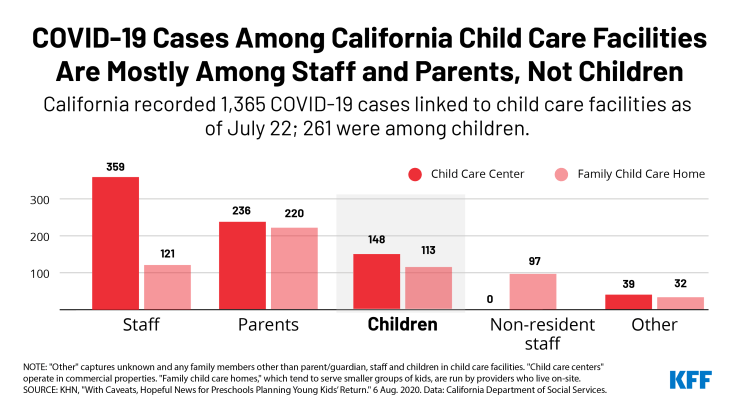 Chart Showing COVID-19 Cases Among California Child Care Facilities