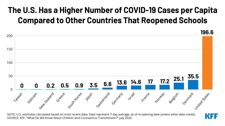 US Has Higher Number of COVID-19 Cases Per Capita Compared to Other Countries That Reopened Schools