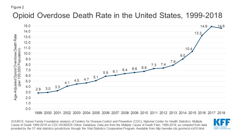 Line Chart showing Opioid Overdose Death Rate