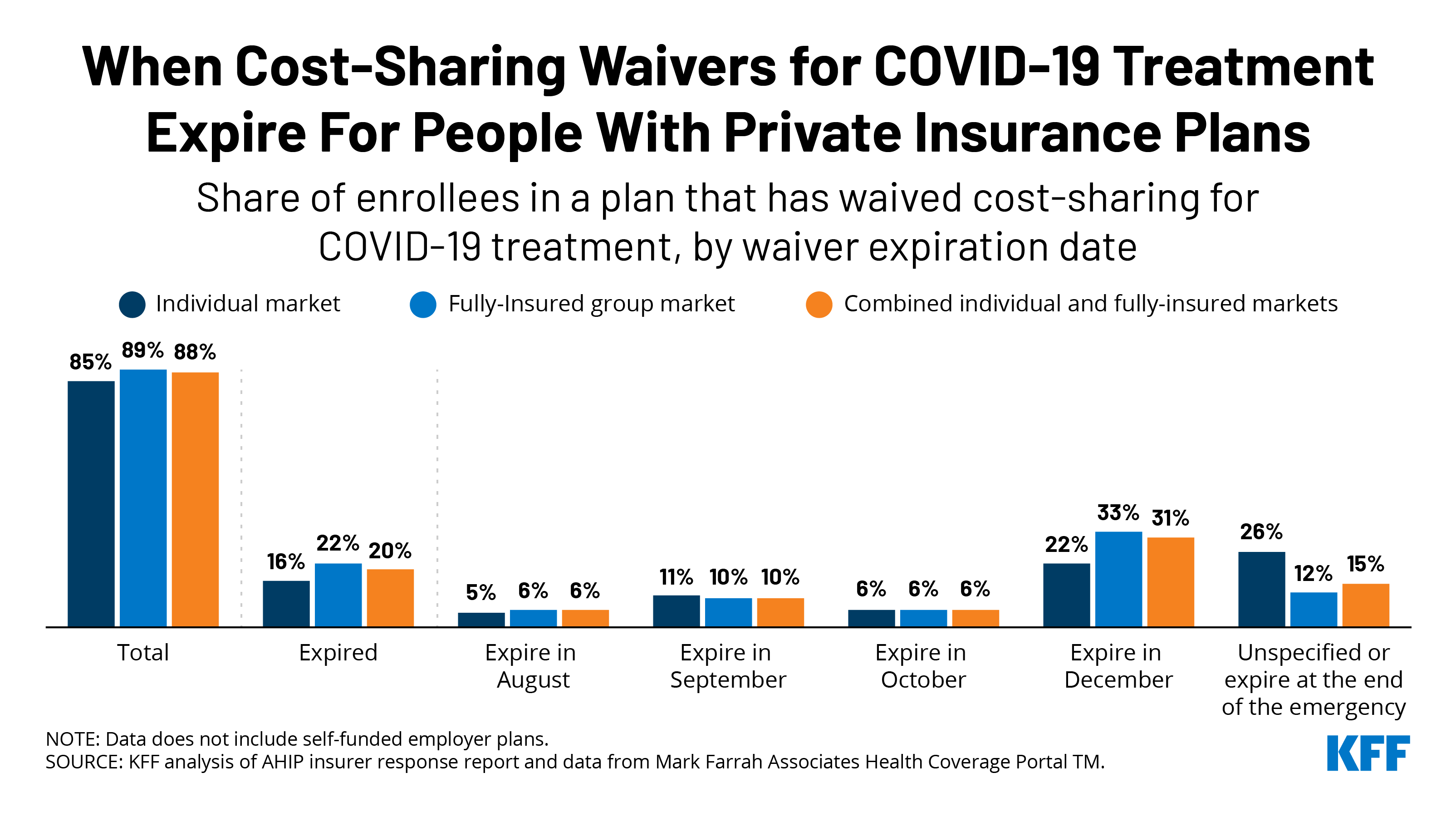 When CostSharing Waivers for COVID19 Treatment Expire for People with