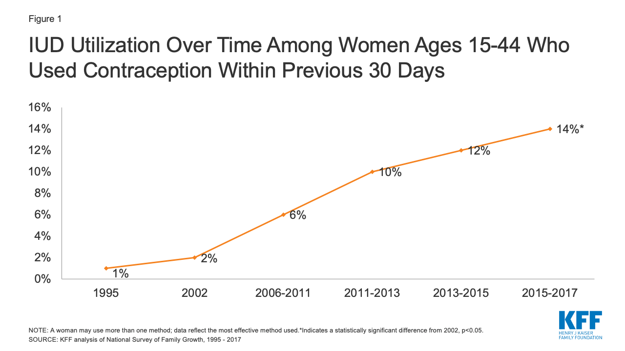Intrauterine Devices (IUDs) Access for Women in the U.S. KFF