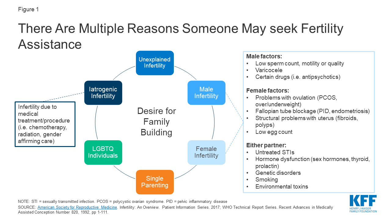 Coverage and Use of Fertility Services in the U.S. KFF